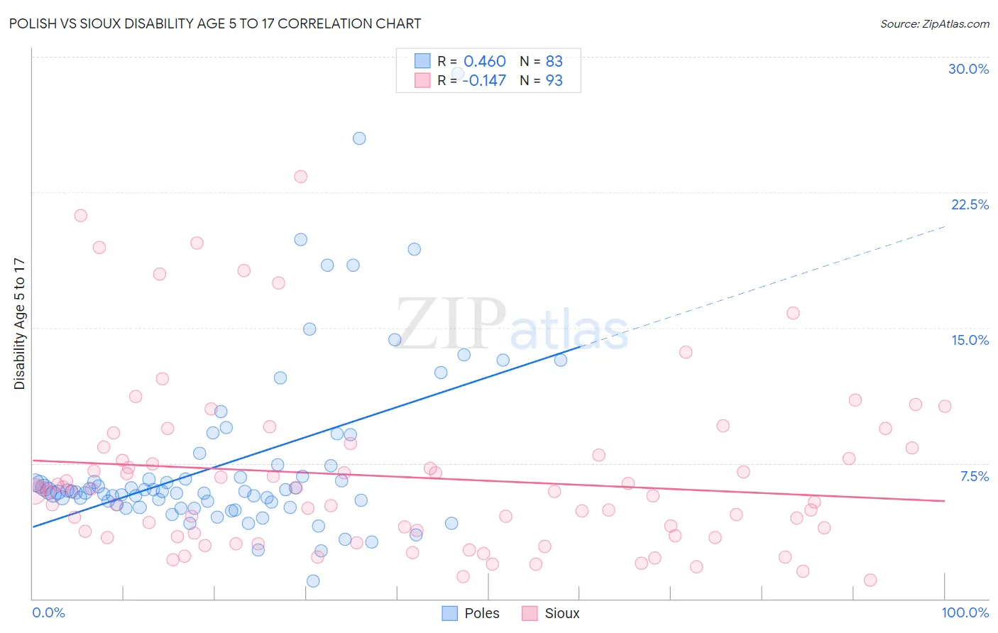 Polish vs Sioux Disability Age 5 to 17