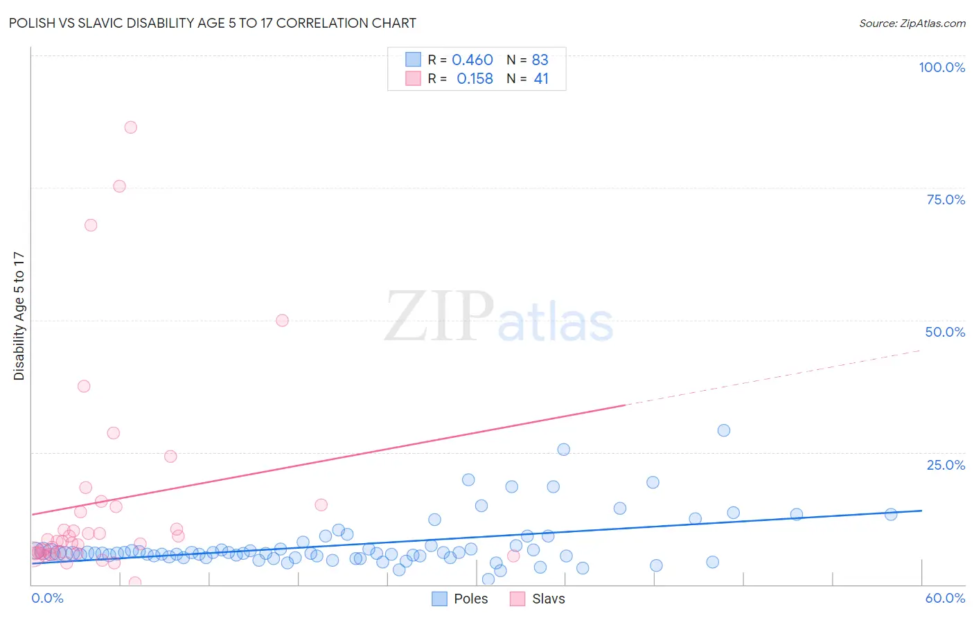 Polish vs Slavic Disability Age 5 to 17