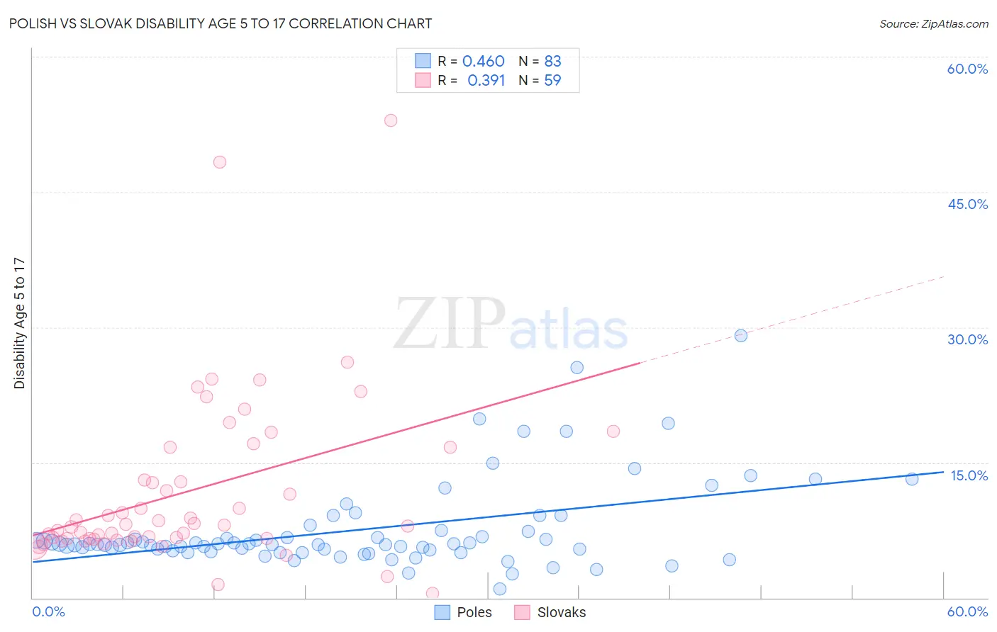 Polish vs Slovak Disability Age 5 to 17