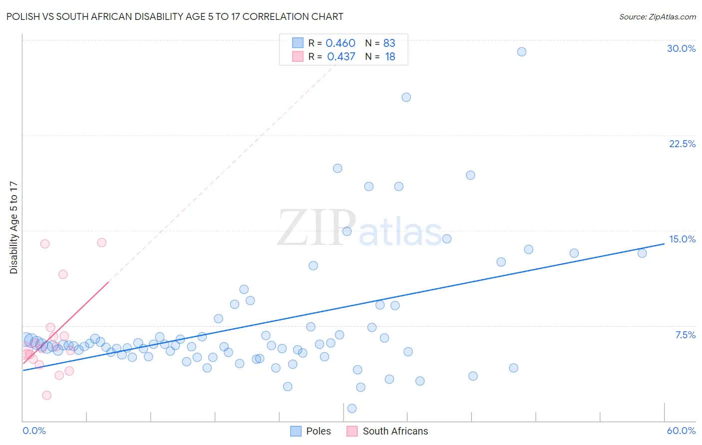 Polish vs South African Disability Age 5 to 17