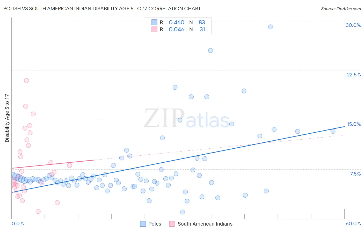 Polish vs South American Indian Disability Age 5 to 17