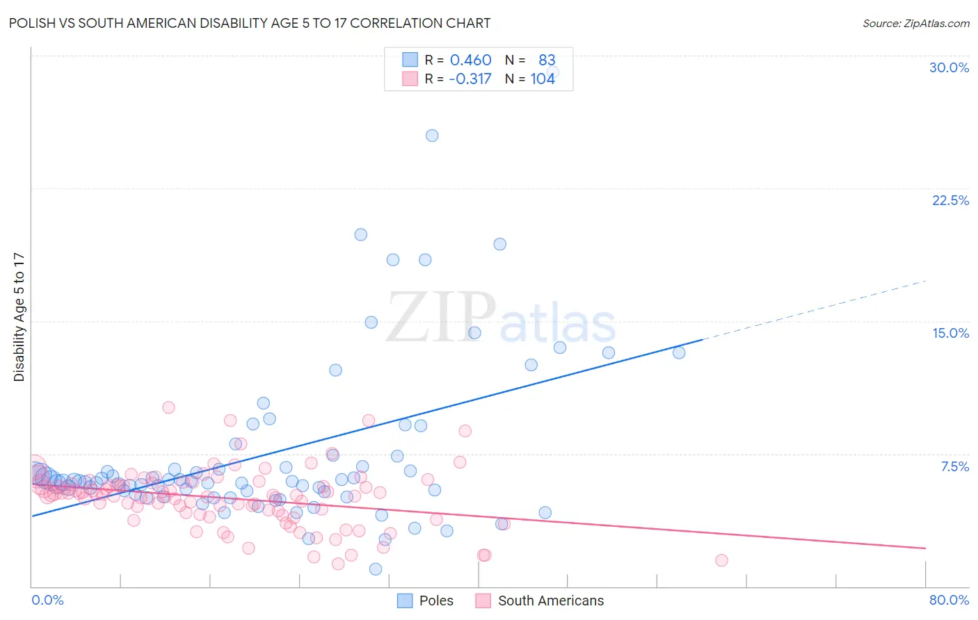 Polish vs South American Disability Age 5 to 17