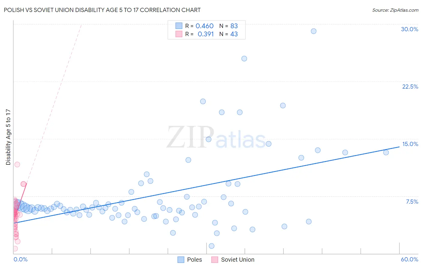 Polish vs Soviet Union Disability Age 5 to 17