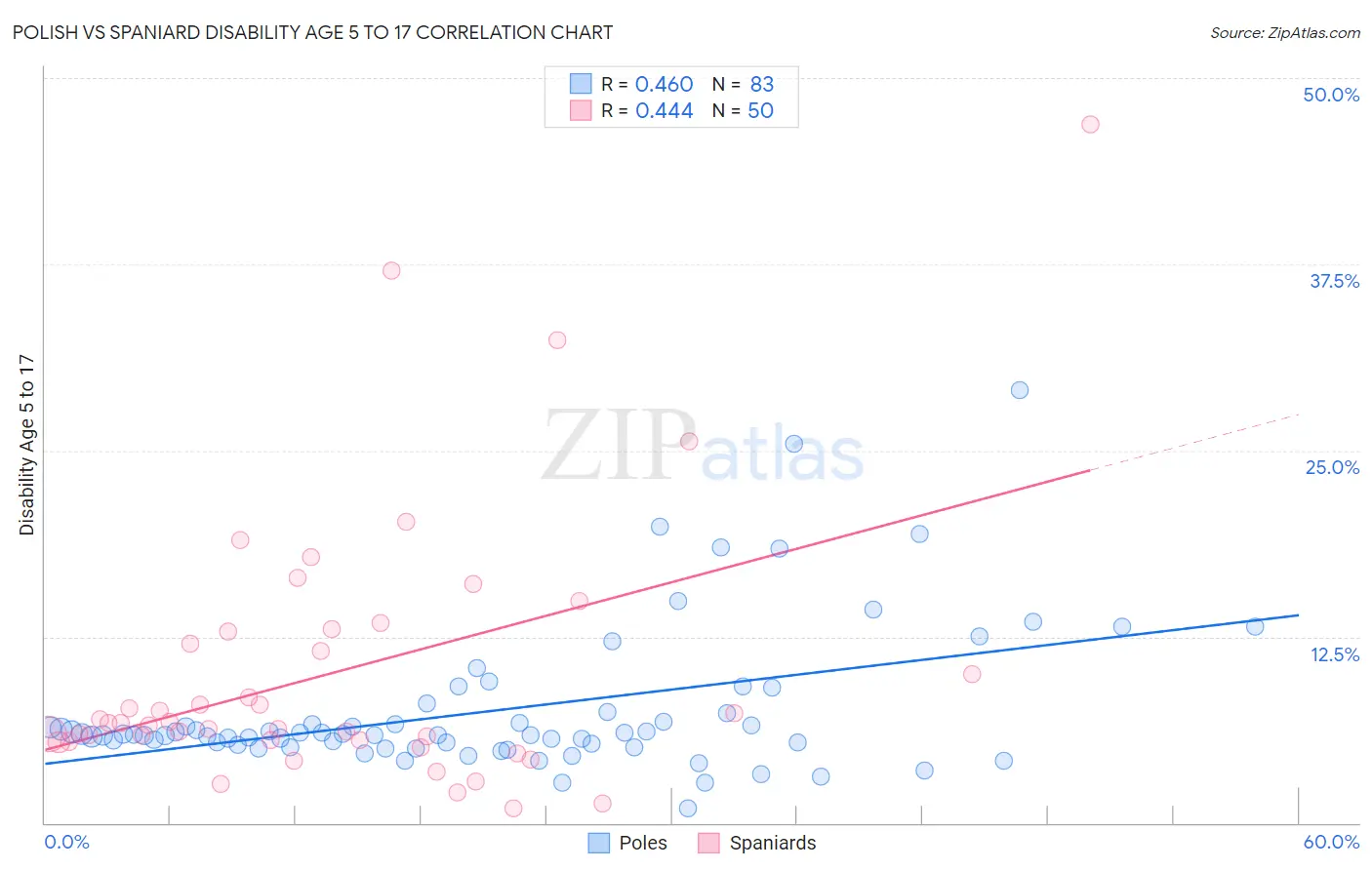 Polish vs Spaniard Disability Age 5 to 17