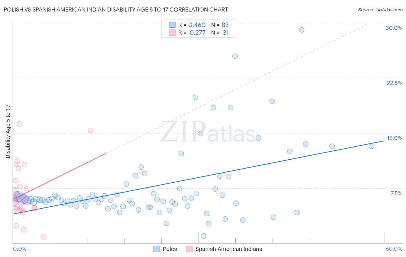 Polish vs Spanish American Indian Disability Age 5 to 17