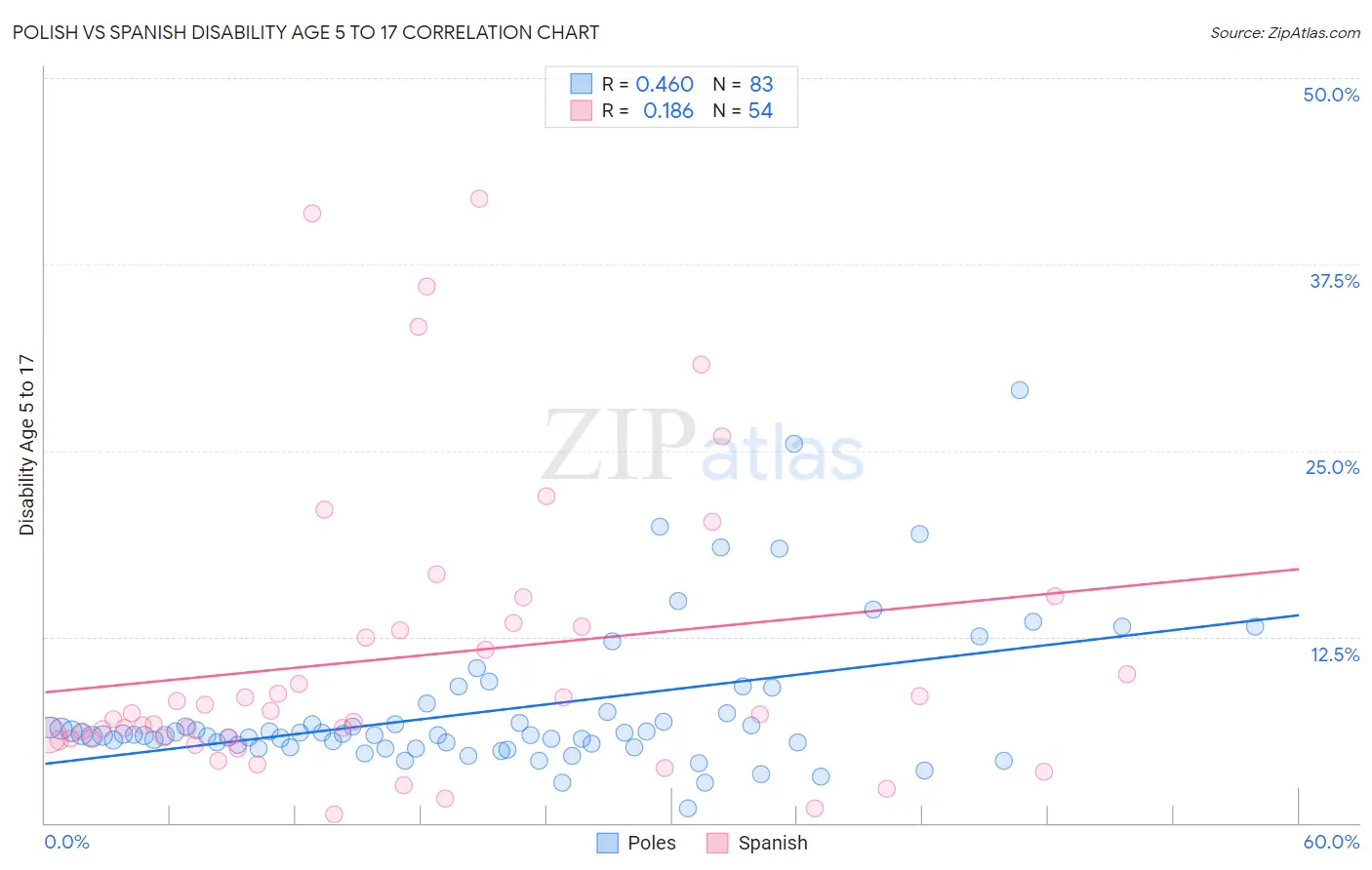 Polish vs Spanish Disability Age 5 to 17