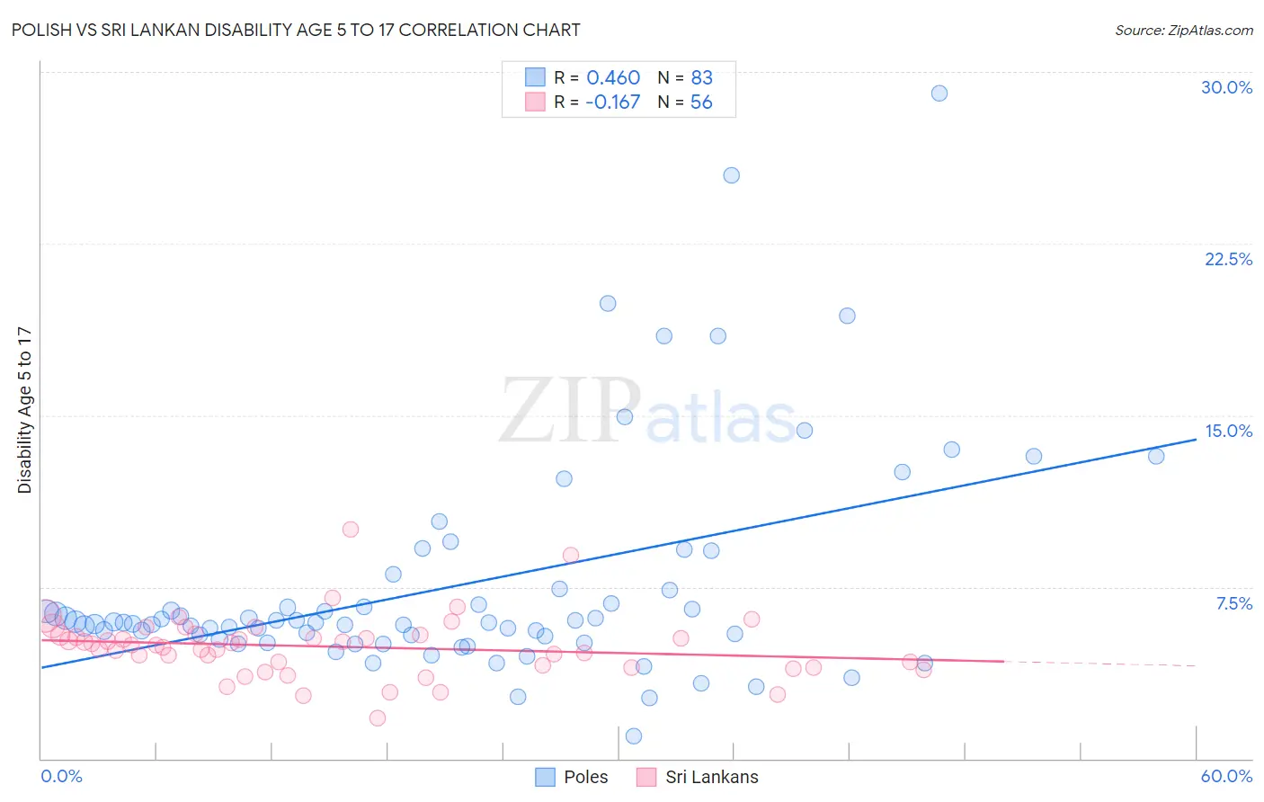 Polish vs Sri Lankan Disability Age 5 to 17