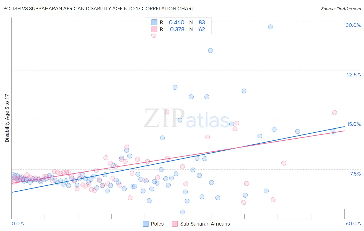 Polish vs Subsaharan African Disability Age 5 to 17