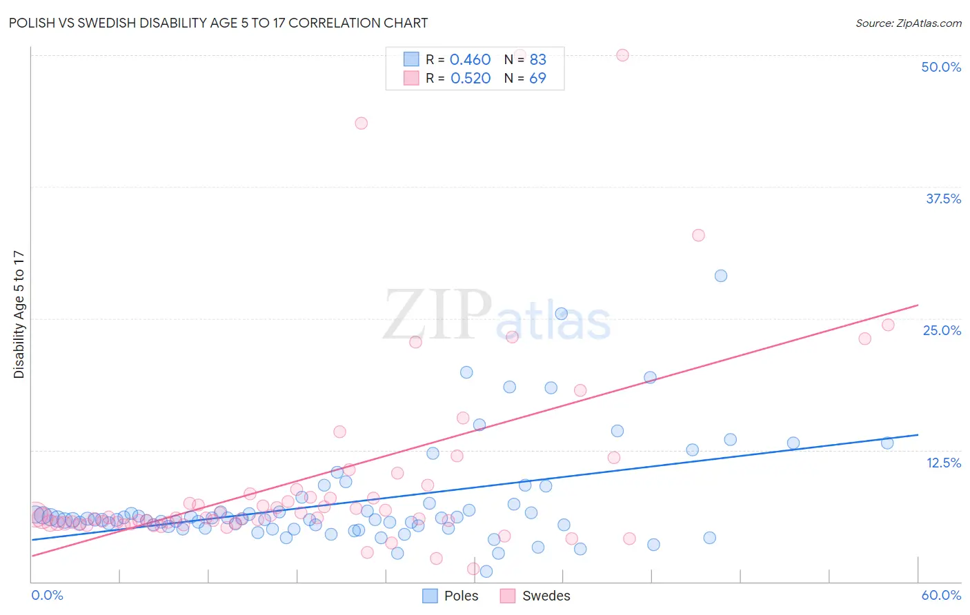 Polish vs Swedish Disability Age 5 to 17