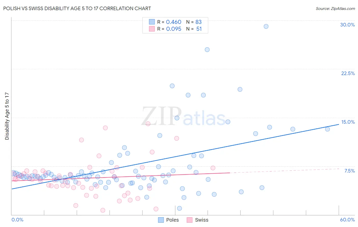 Polish vs Swiss Disability Age 5 to 17