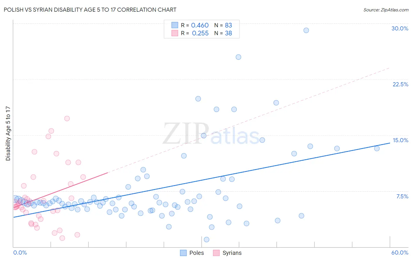 Polish vs Syrian Disability Age 5 to 17