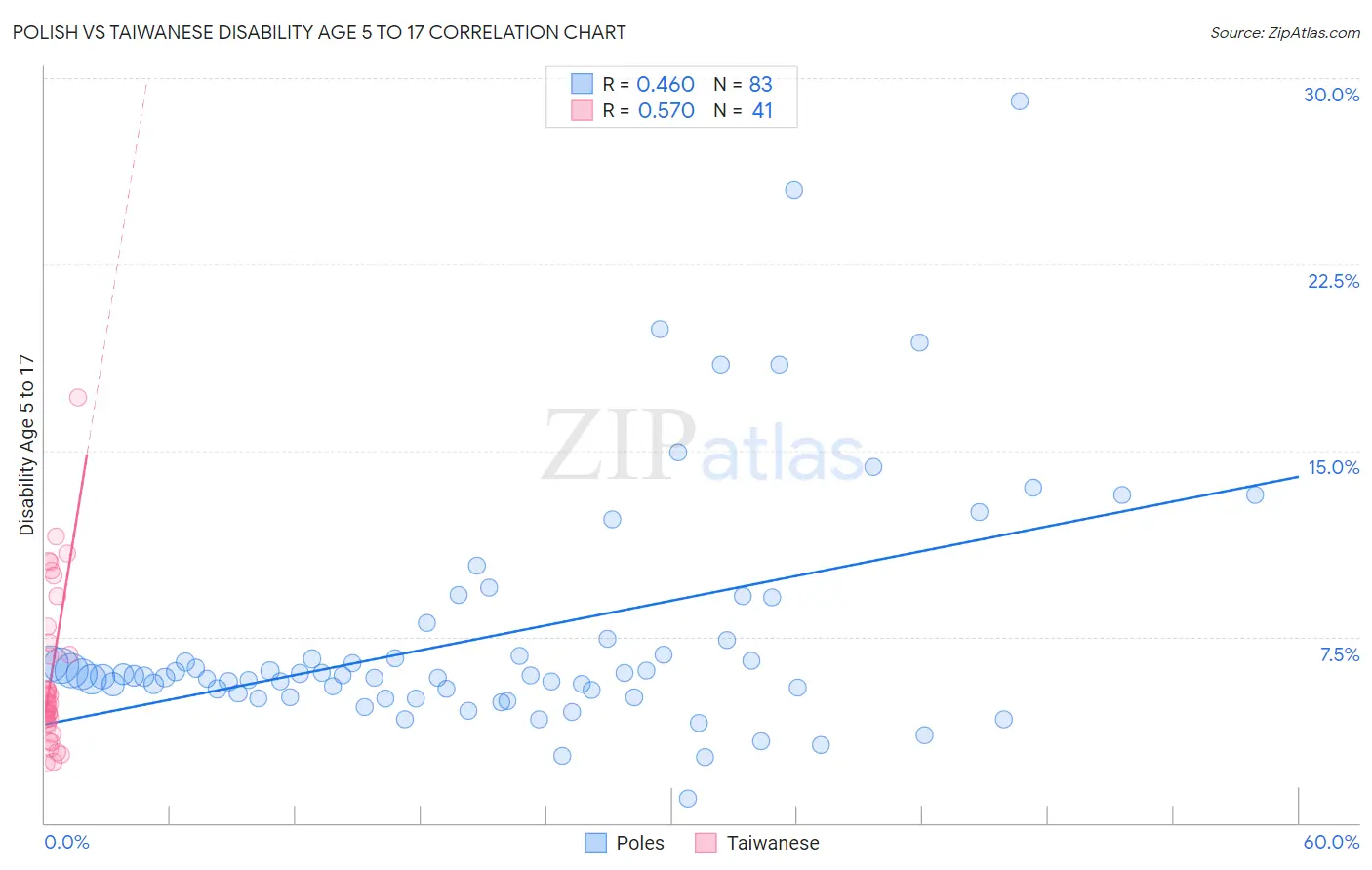 Polish vs Taiwanese Disability Age 5 to 17