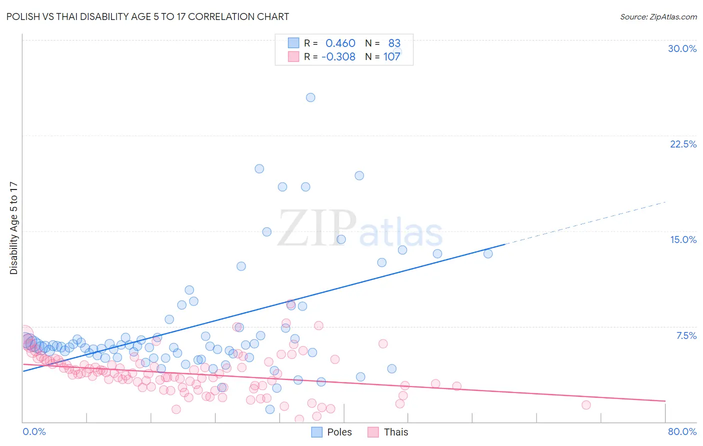 Polish vs Thai Disability Age 5 to 17