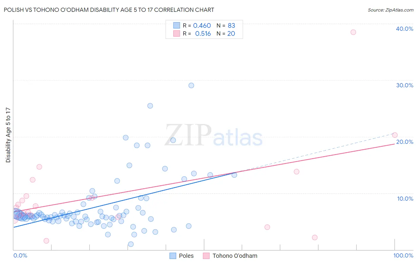 Polish vs Tohono O'odham Disability Age 5 to 17