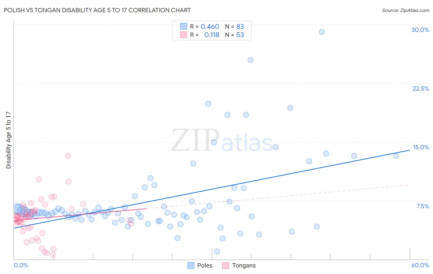 Polish vs Tongan Disability Age 5 to 17