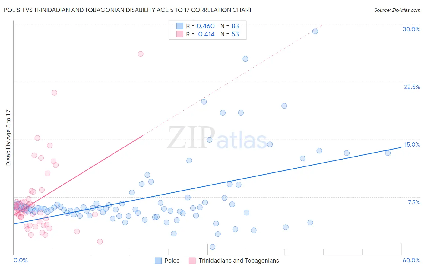 Polish vs Trinidadian and Tobagonian Disability Age 5 to 17