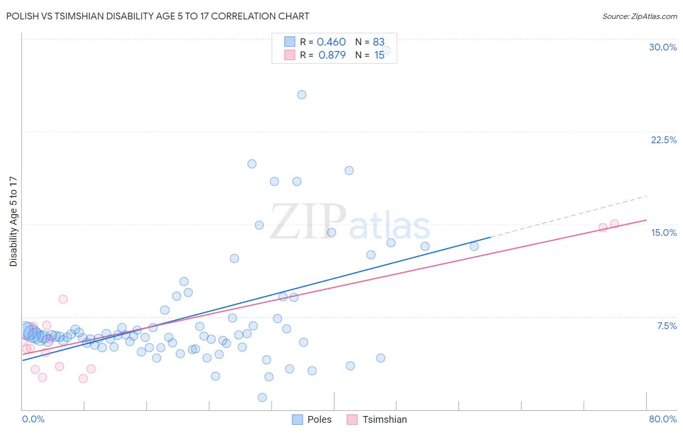 Polish vs Tsimshian Disability Age 5 to 17