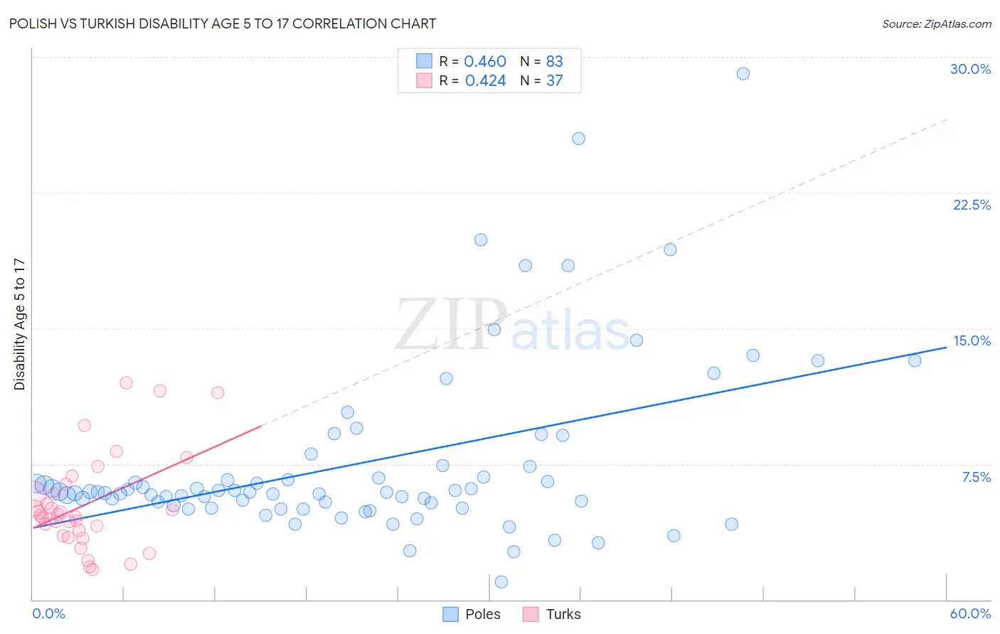 Polish vs Turkish Disability Age 5 to 17