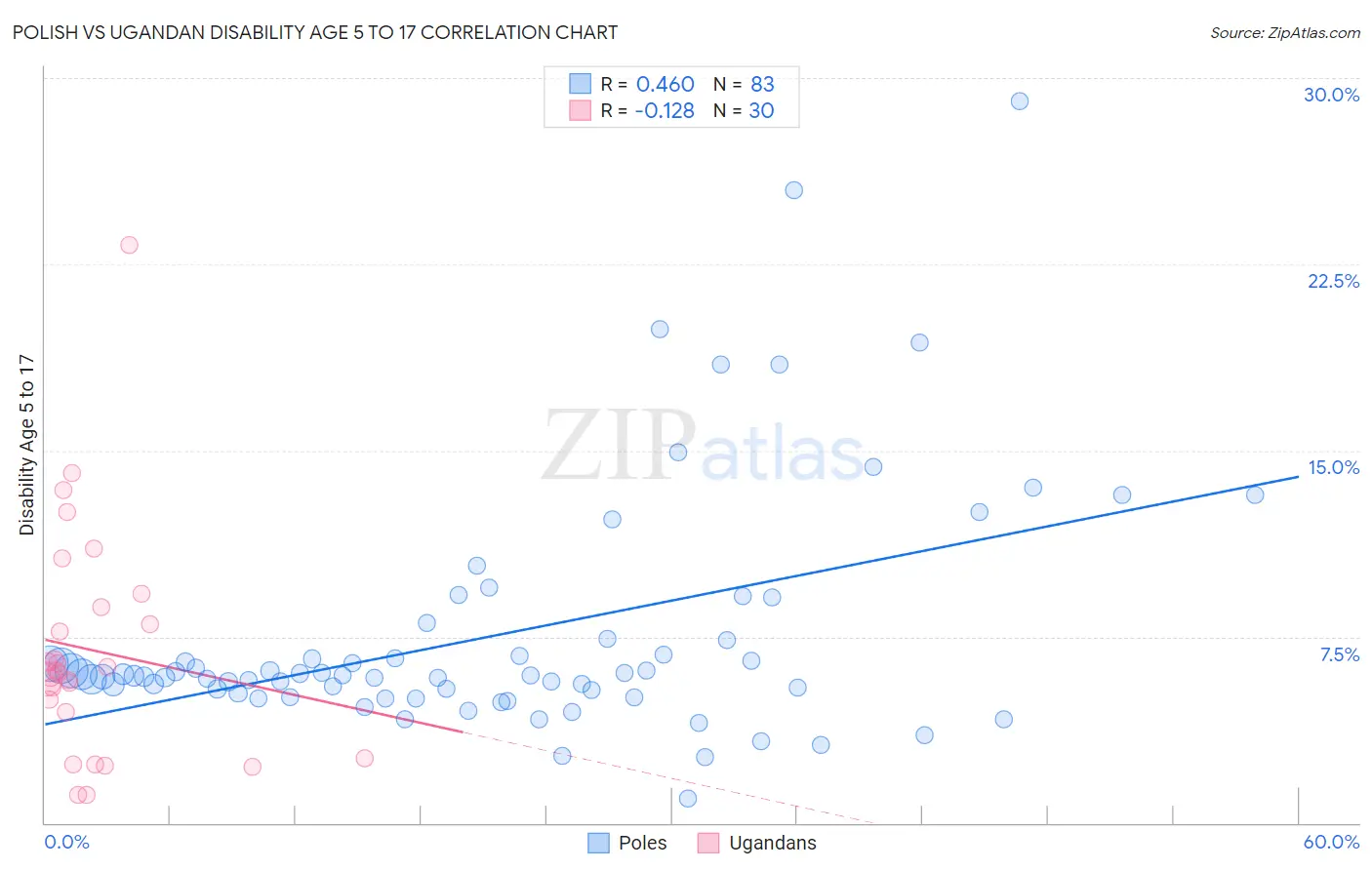 Polish vs Ugandan Disability Age 5 to 17