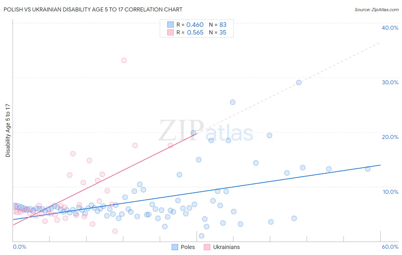 Polish vs Ukrainian Disability Age 5 to 17