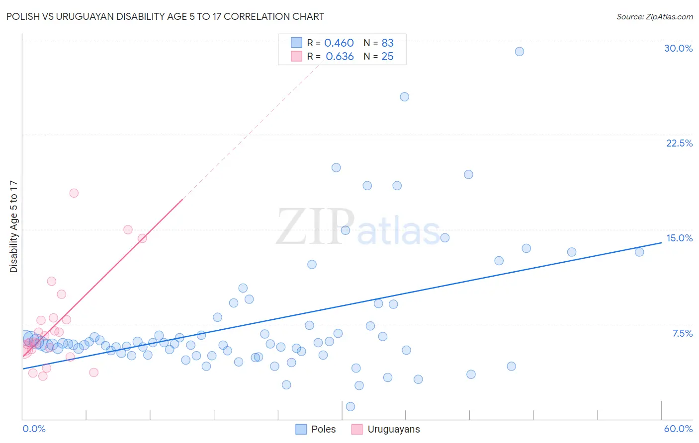 Polish vs Uruguayan Disability Age 5 to 17