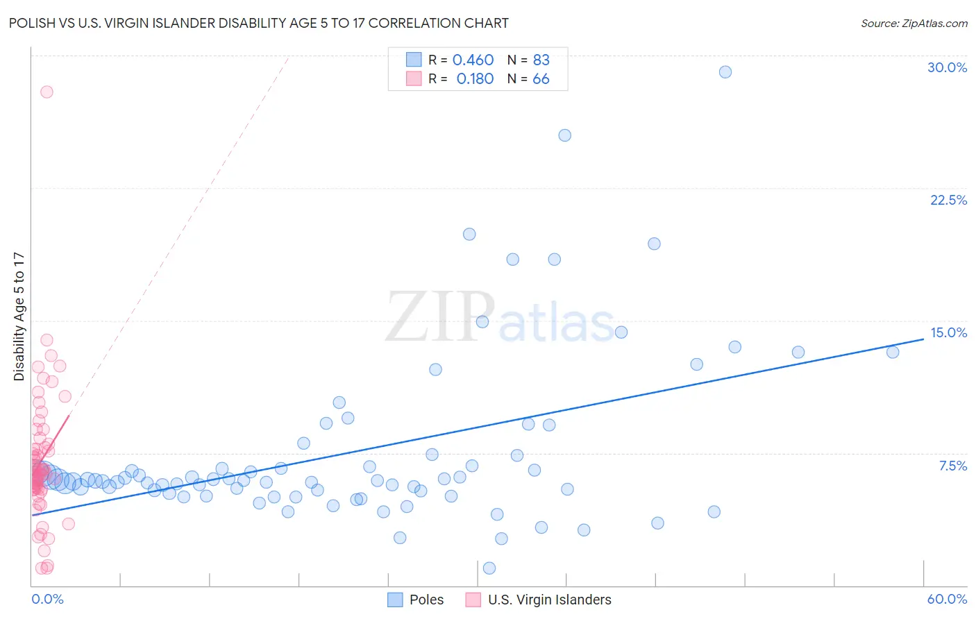 Polish vs U.S. Virgin Islander Disability Age 5 to 17