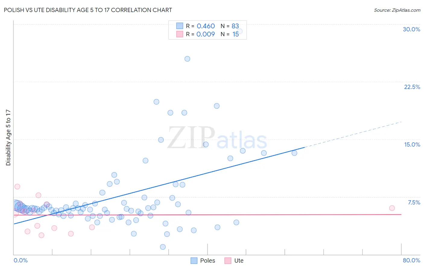 Polish vs Ute Disability Age 5 to 17