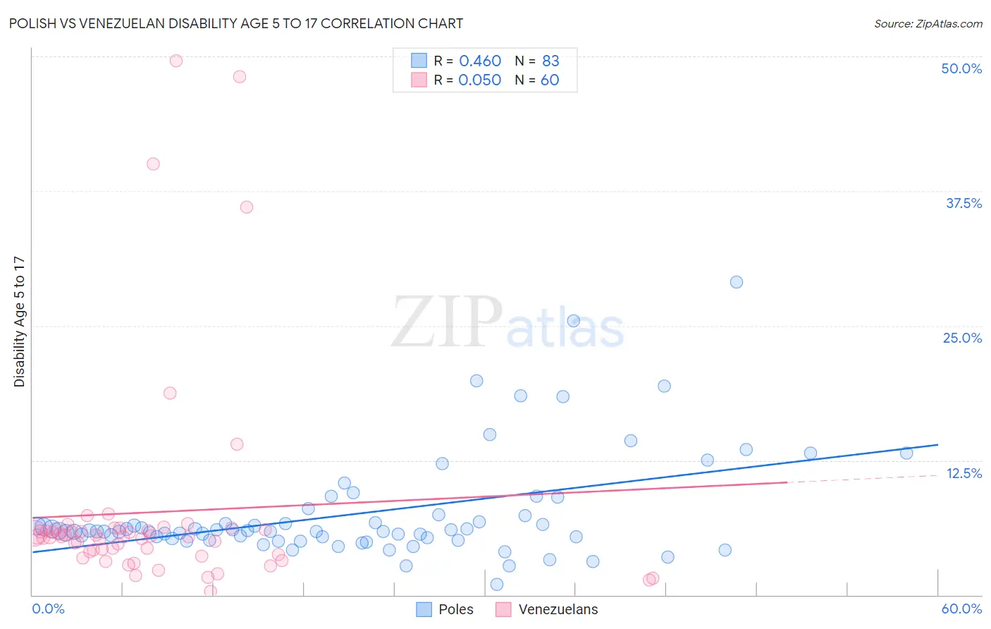 Polish vs Venezuelan Disability Age 5 to 17