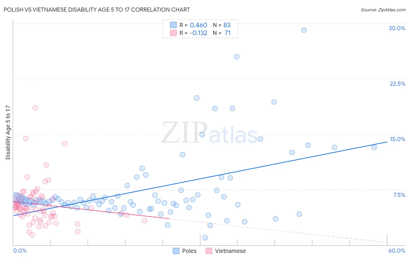 Polish vs Vietnamese Disability Age 5 to 17