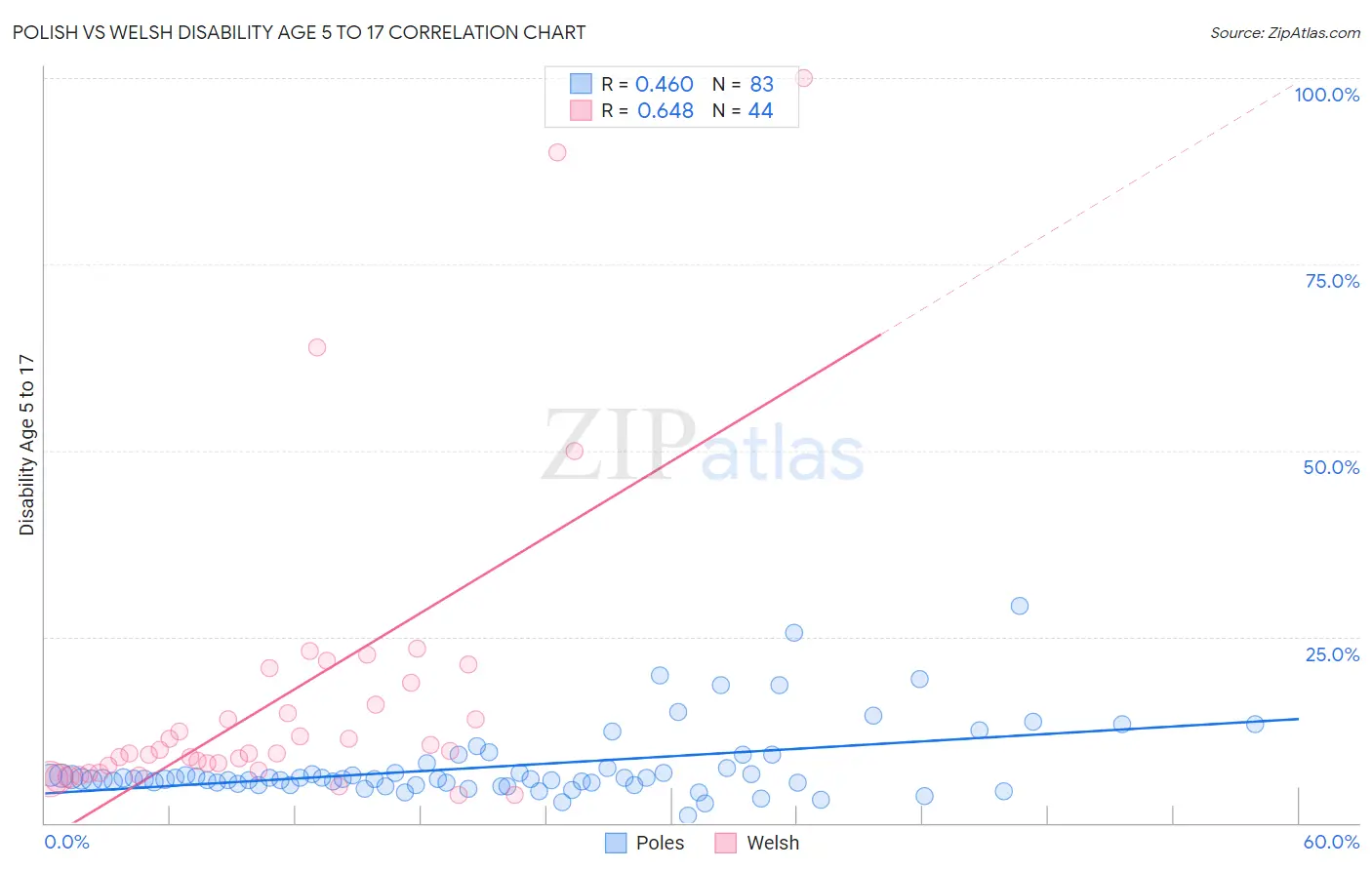 Polish vs Welsh Disability Age 5 to 17