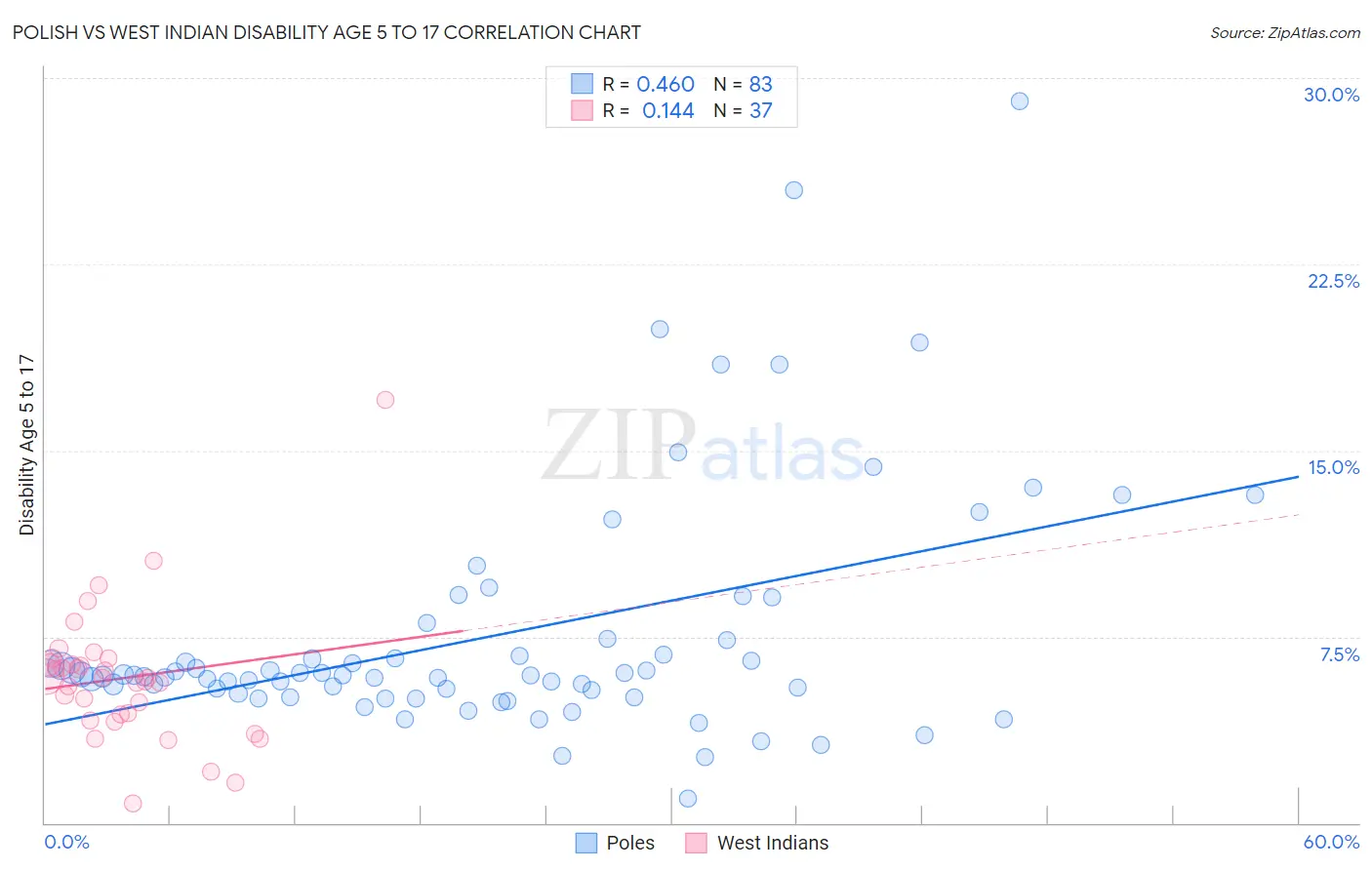 Polish vs West Indian Disability Age 5 to 17