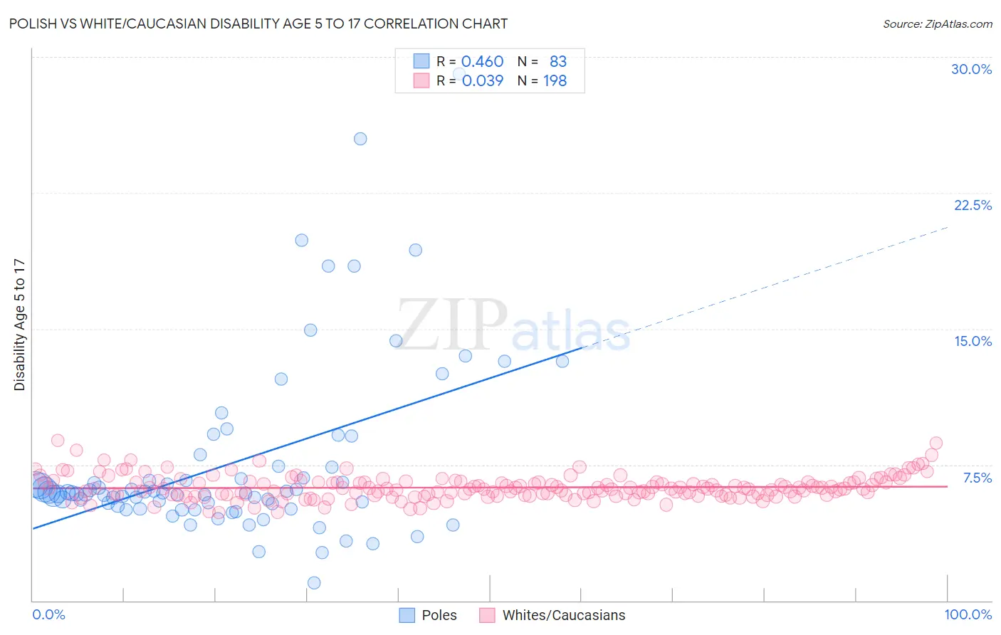 Polish vs White/Caucasian Disability Age 5 to 17