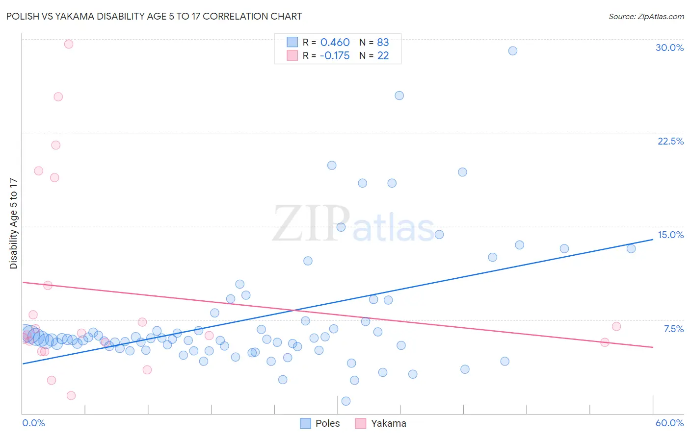 Polish vs Yakama Disability Age 5 to 17