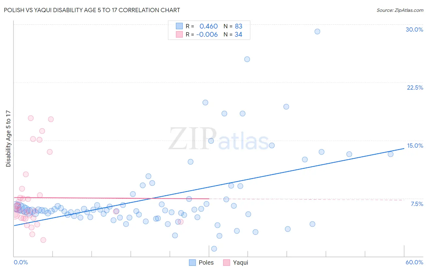 Polish vs Yaqui Disability Age 5 to 17