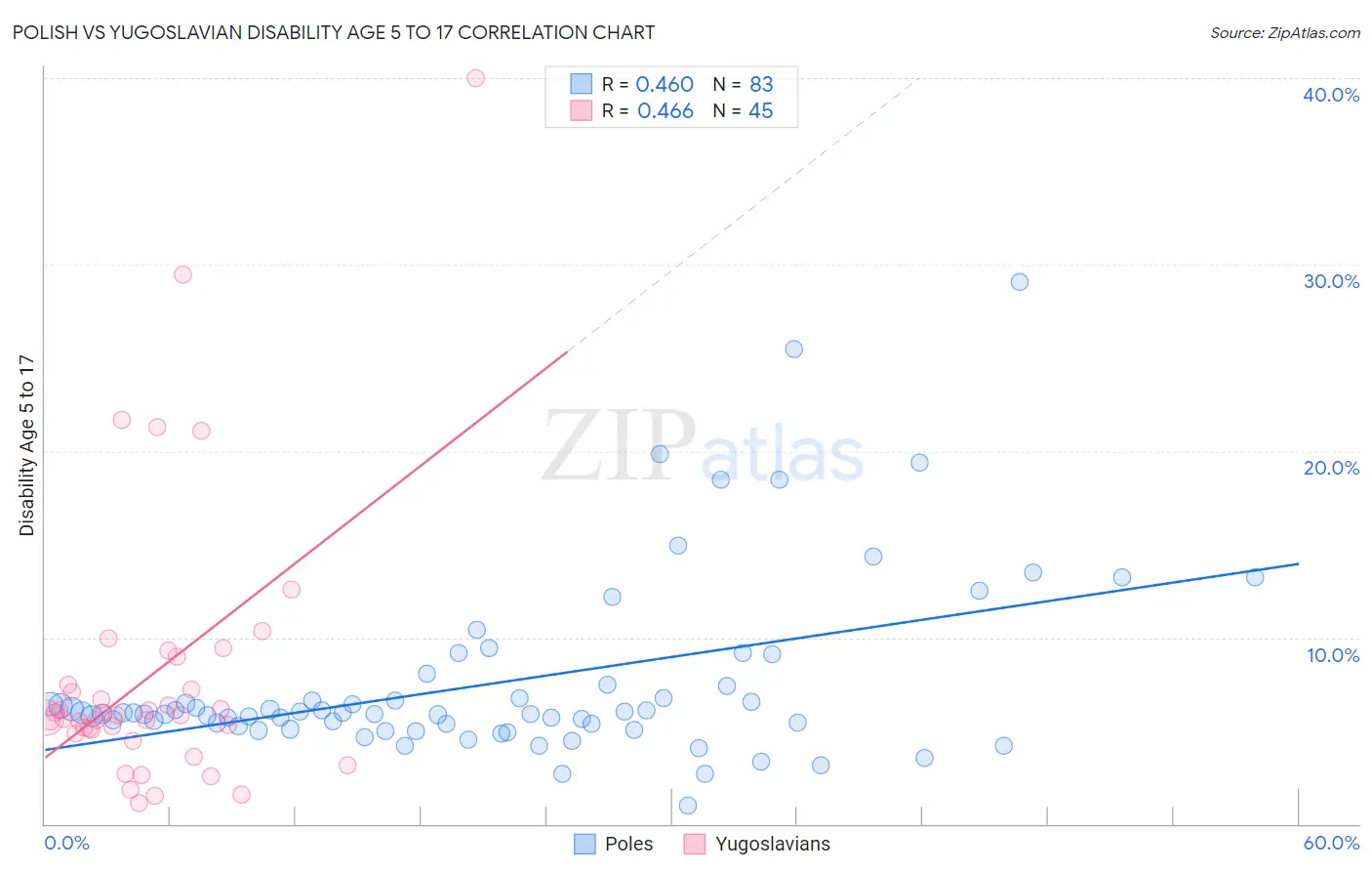 Polish vs Yugoslavian Disability Age 5 to 17