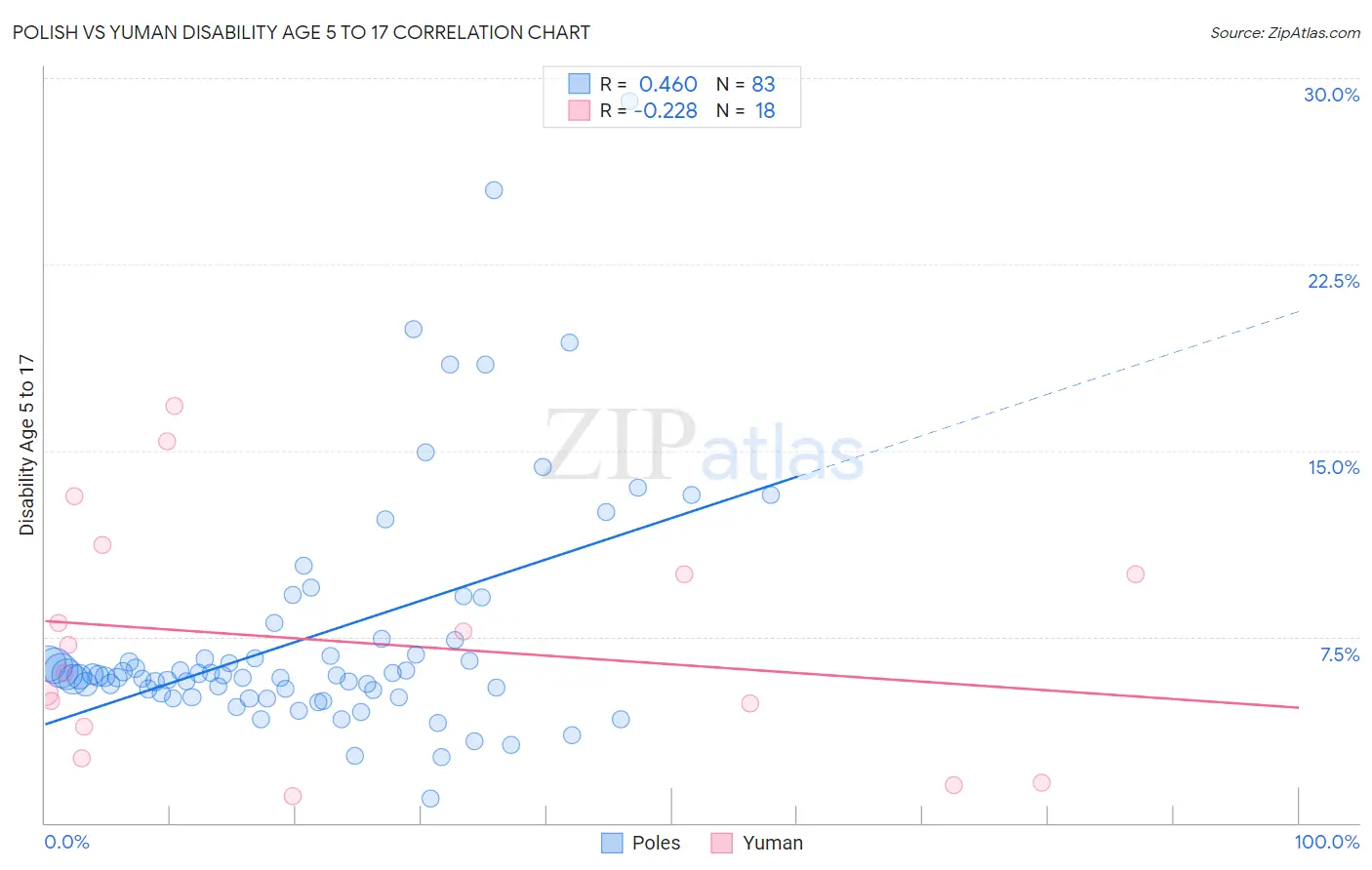 Polish vs Yuman Disability Age 5 to 17