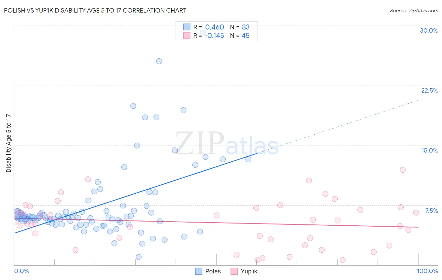 Polish vs Yup'ik Disability Age 5 to 17