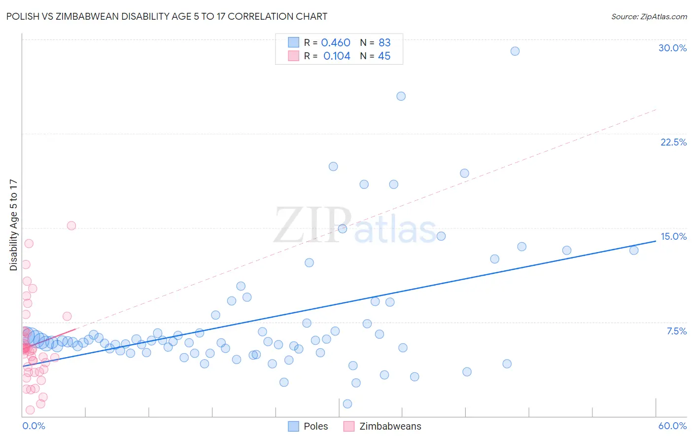 Polish vs Zimbabwean Disability Age 5 to 17