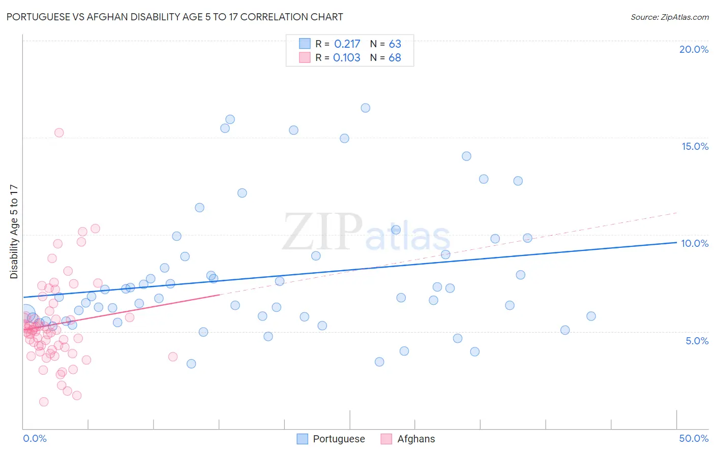 Portuguese vs Afghan Disability Age 5 to 17