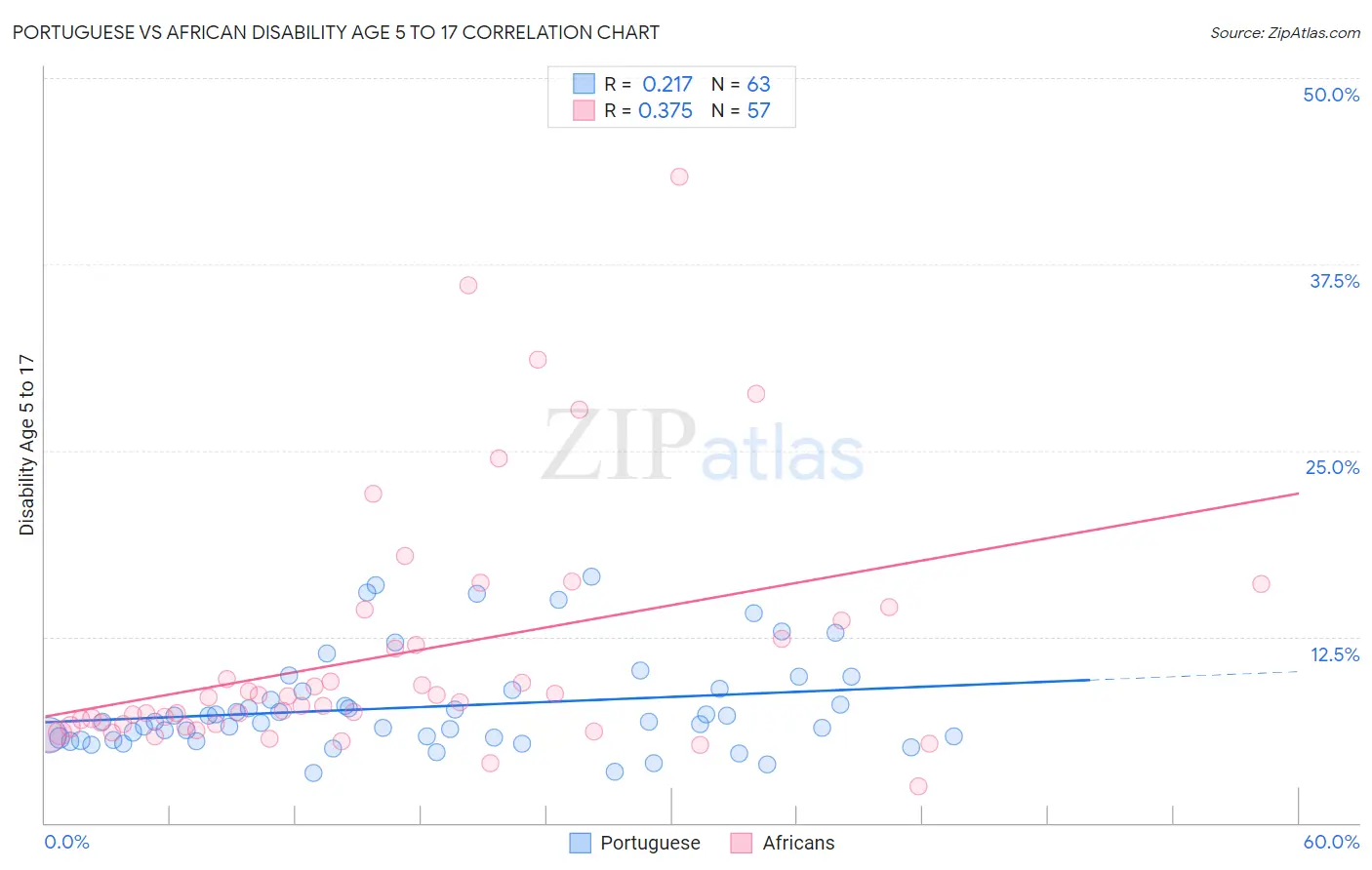 Portuguese vs African Disability Age 5 to 17