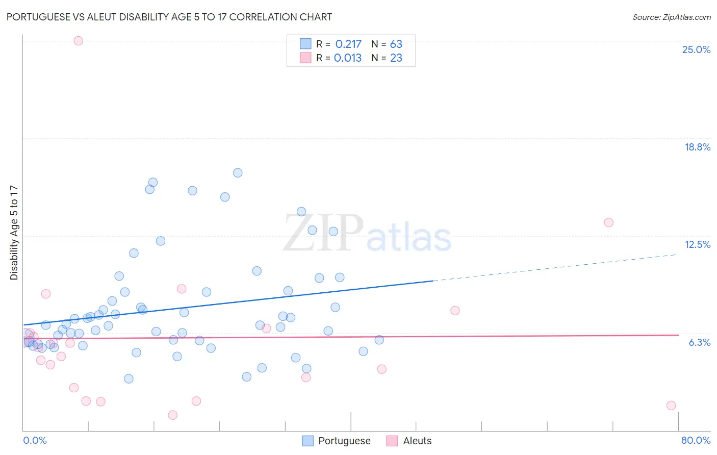Portuguese vs Aleut Disability Age 5 to 17