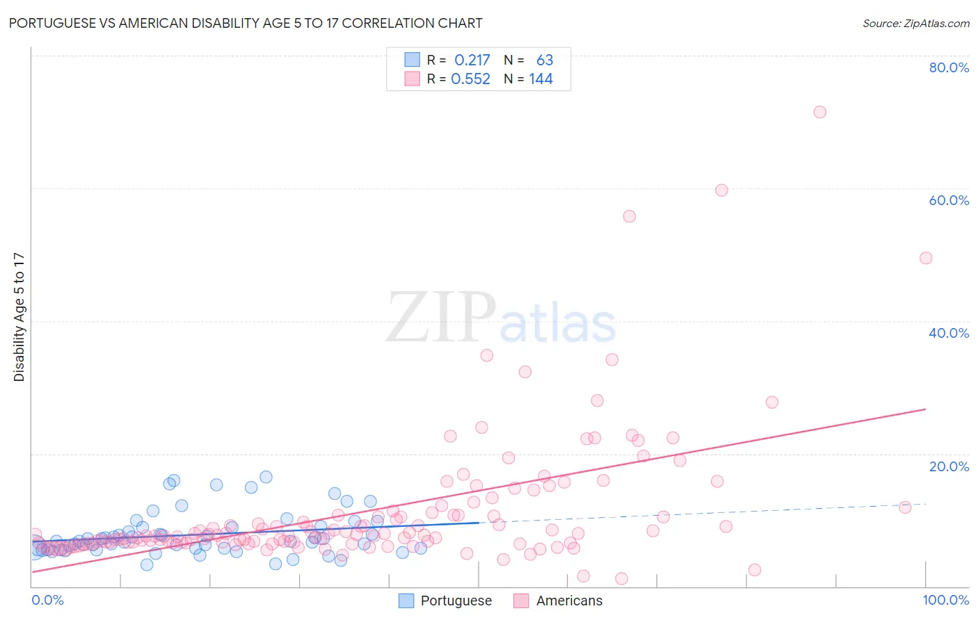 Portuguese vs American Disability Age 5 to 17