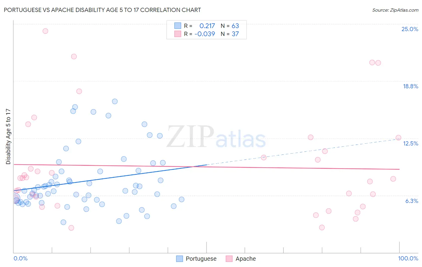 Portuguese vs Apache Disability Age 5 to 17