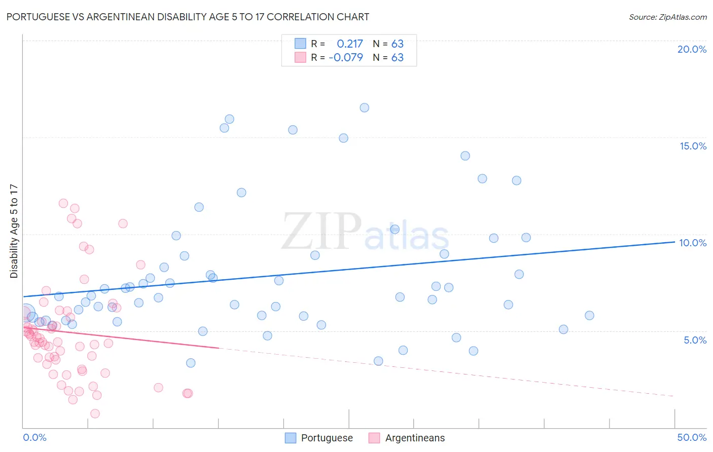 Portuguese vs Argentinean Disability Age 5 to 17