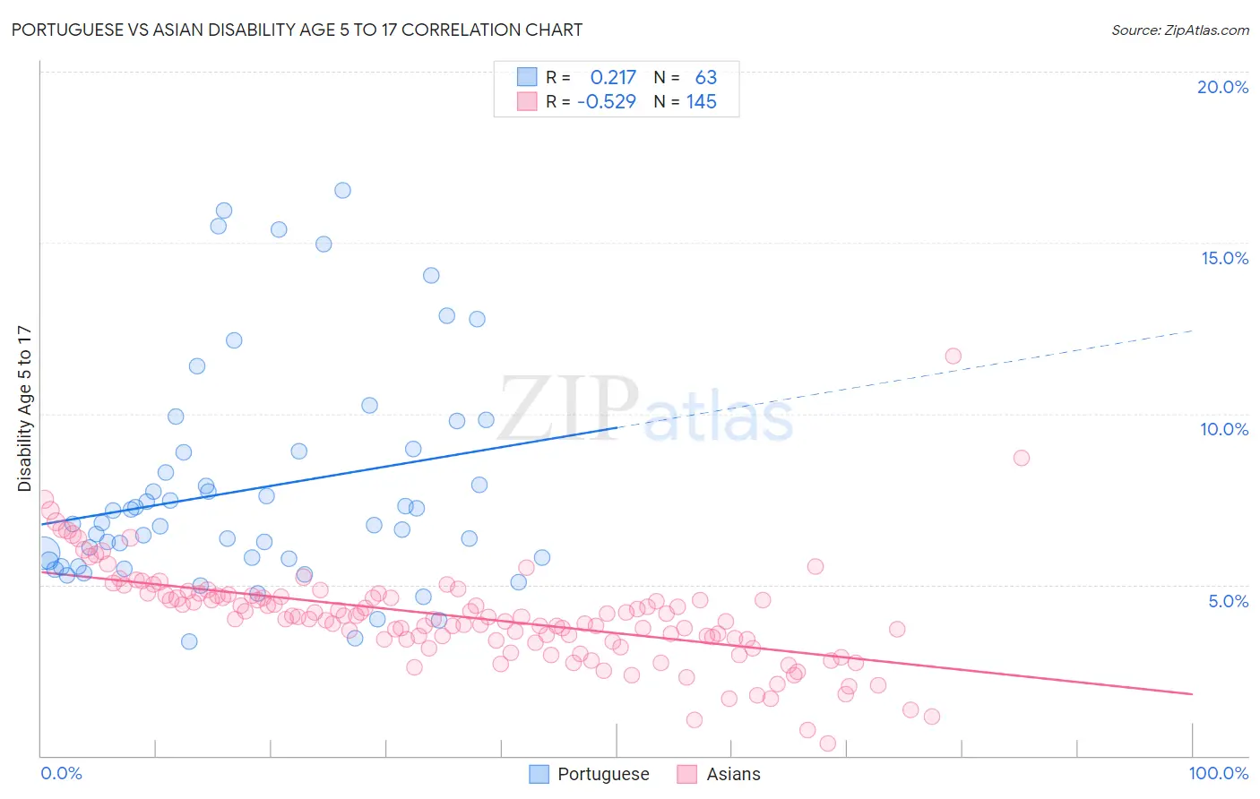 Portuguese vs Asian Disability Age 5 to 17