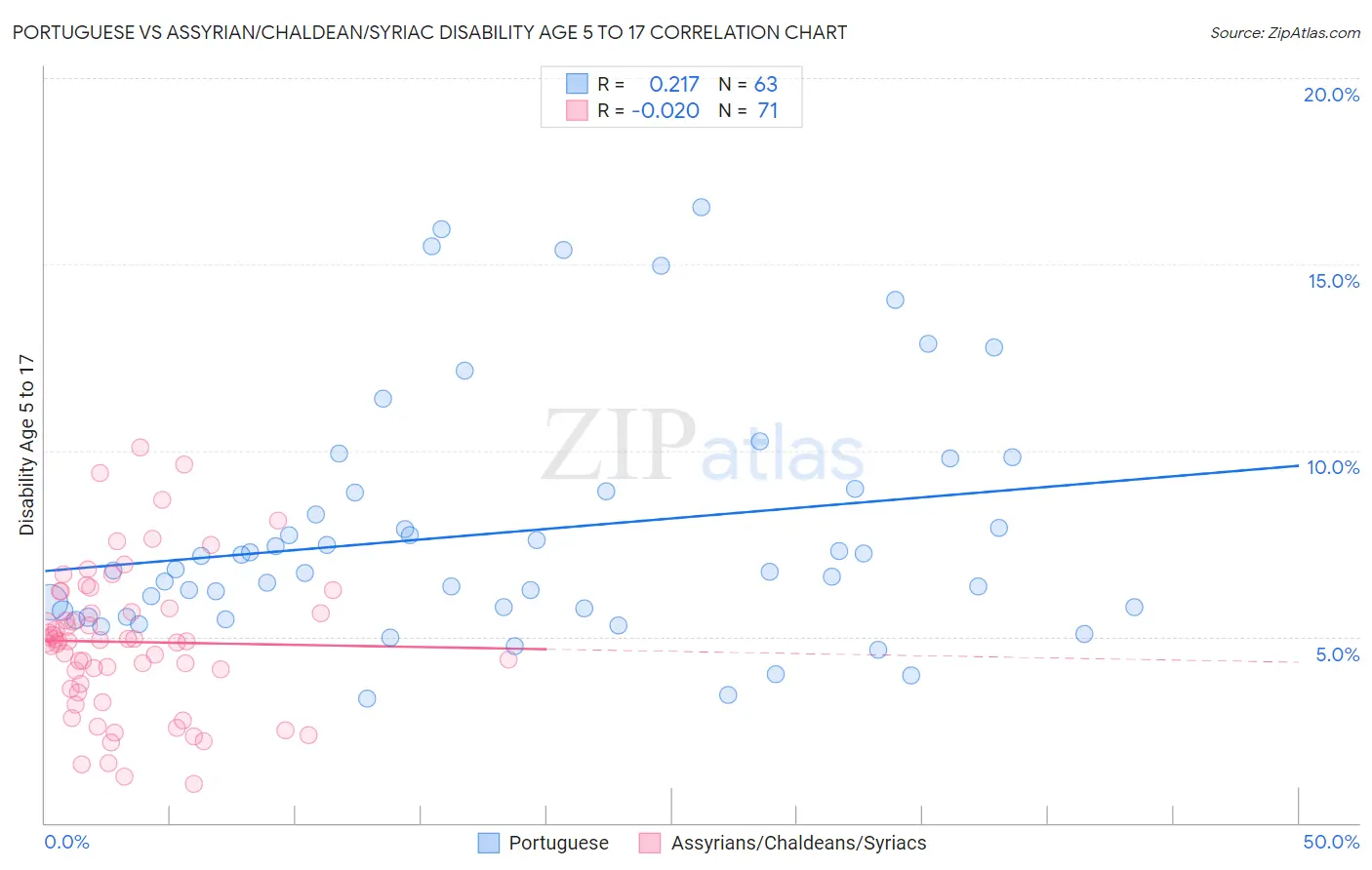 Portuguese vs Assyrian/Chaldean/Syriac Disability Age 5 to 17