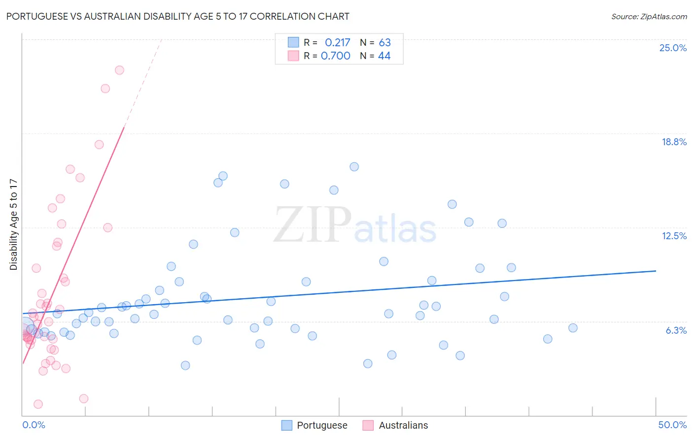 Portuguese vs Australian Disability Age 5 to 17