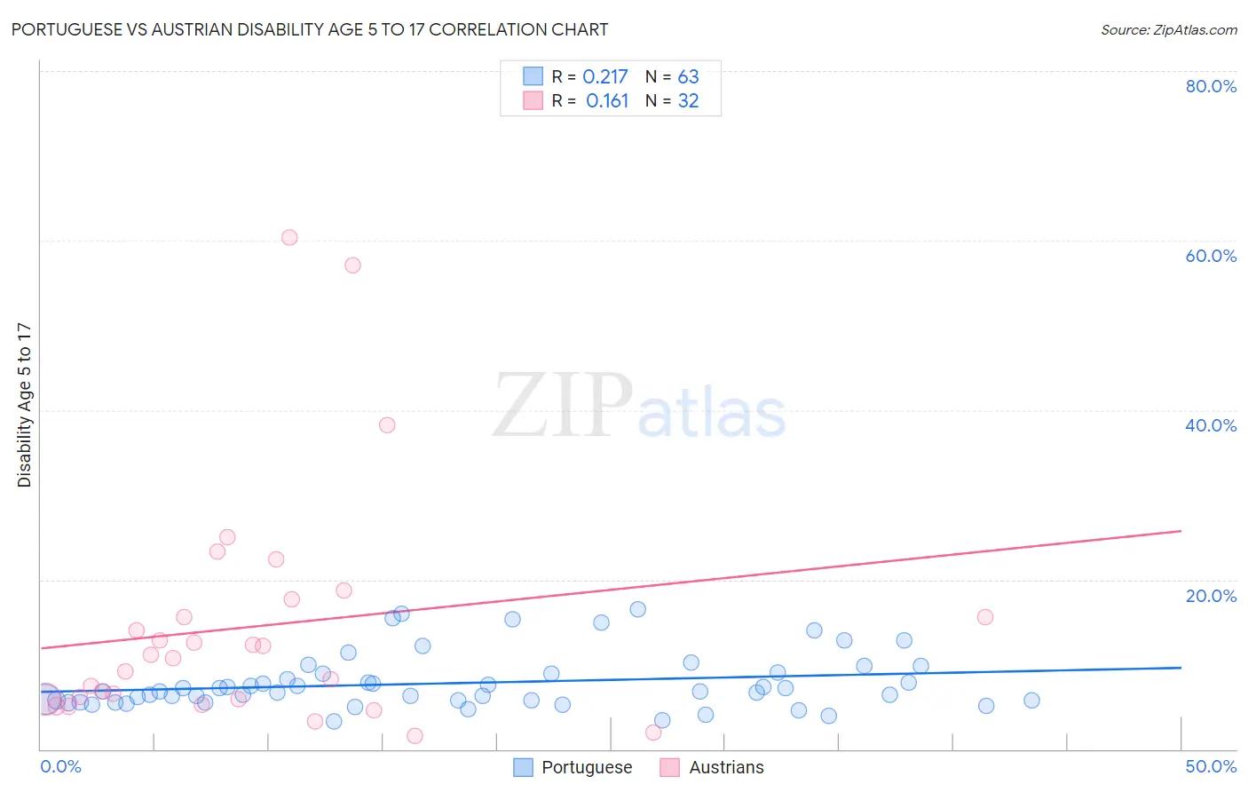 Portuguese vs Austrian Disability Age 5 to 17
