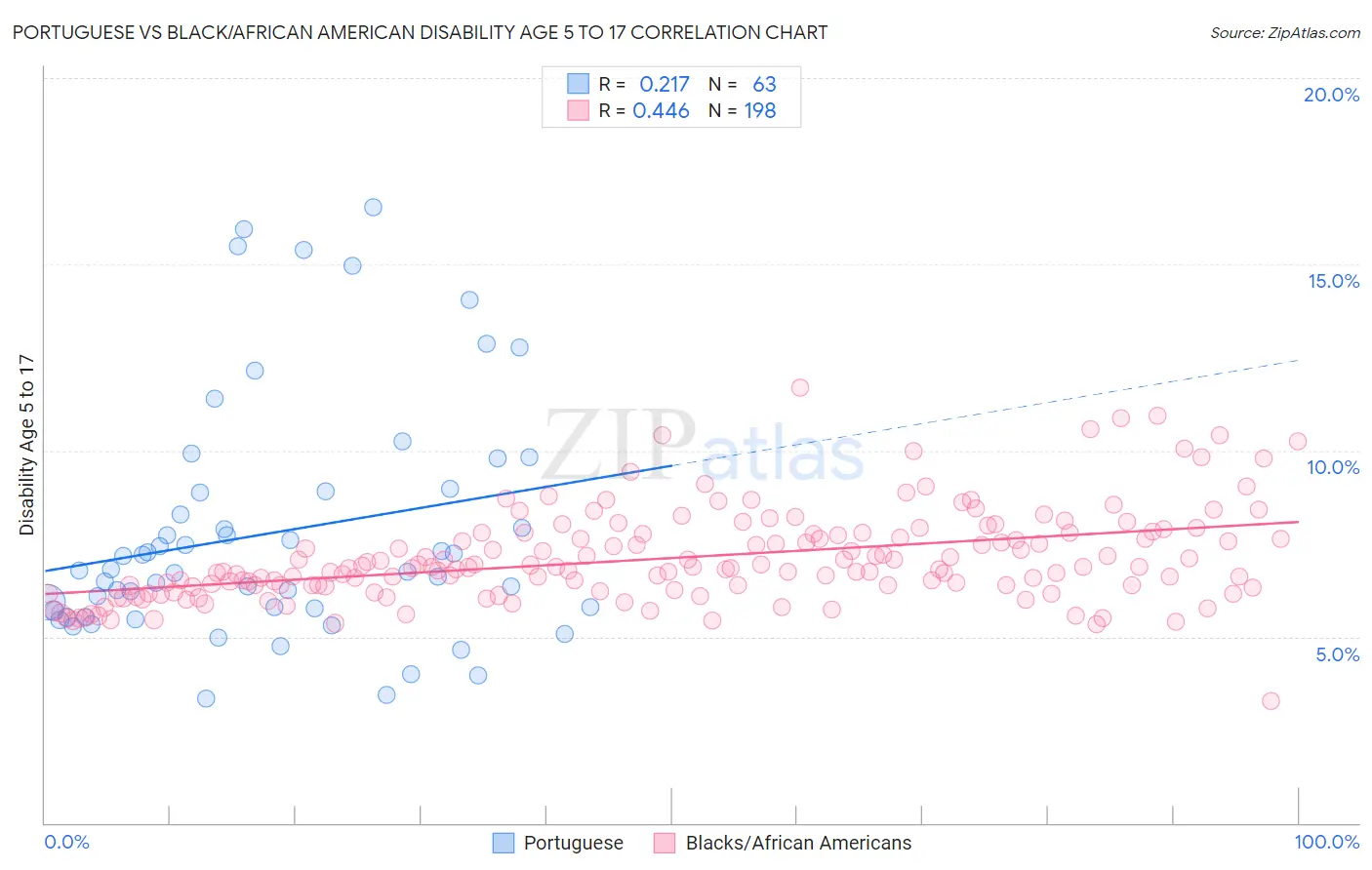 Portuguese vs Black/African American Disability Age 5 to 17