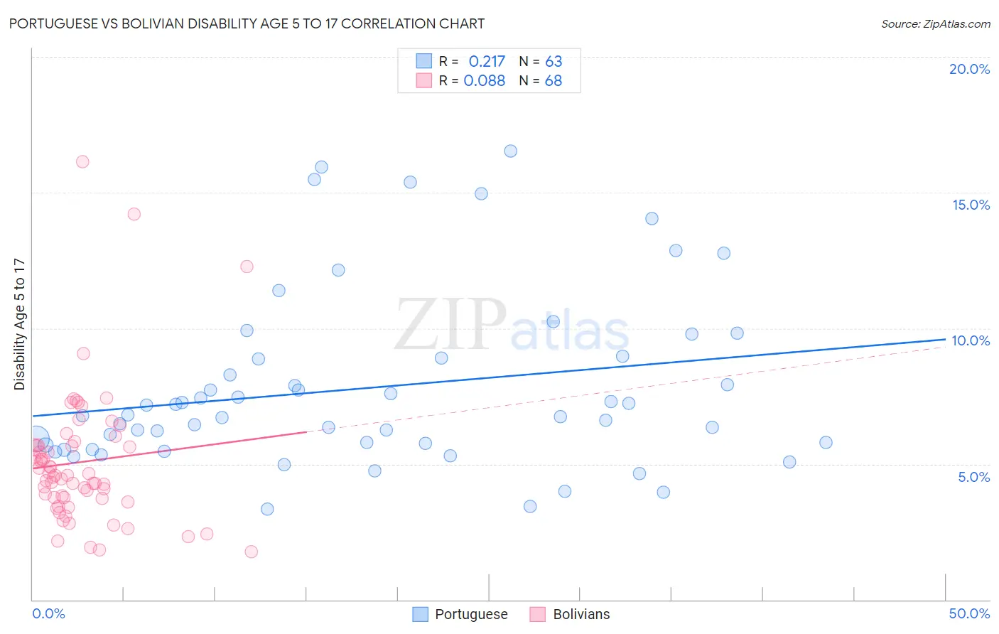 Portuguese vs Bolivian Disability Age 5 to 17